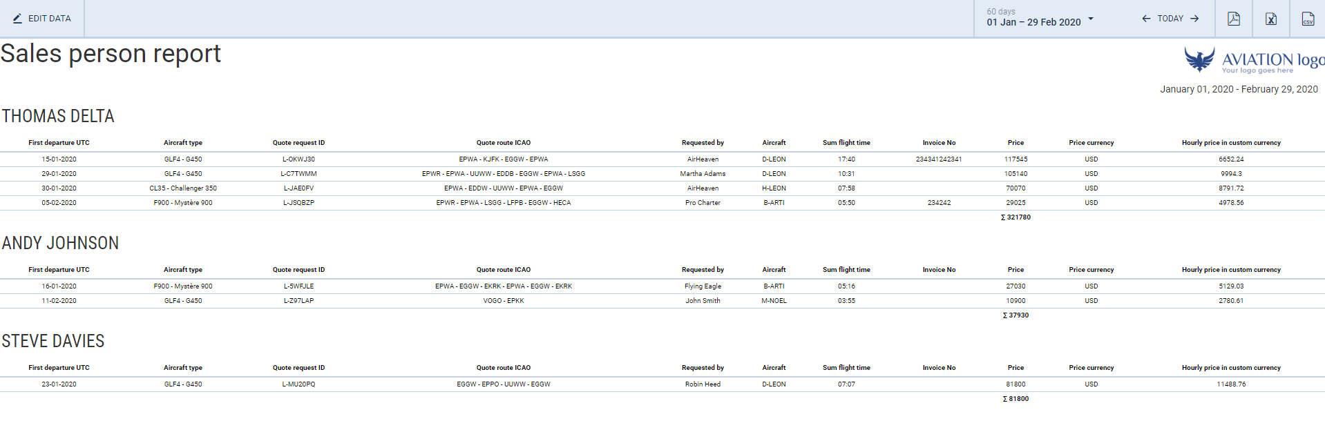 Sales person report overview