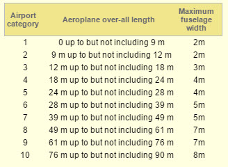 Aircraft 'Rescue & Fire fighting categories