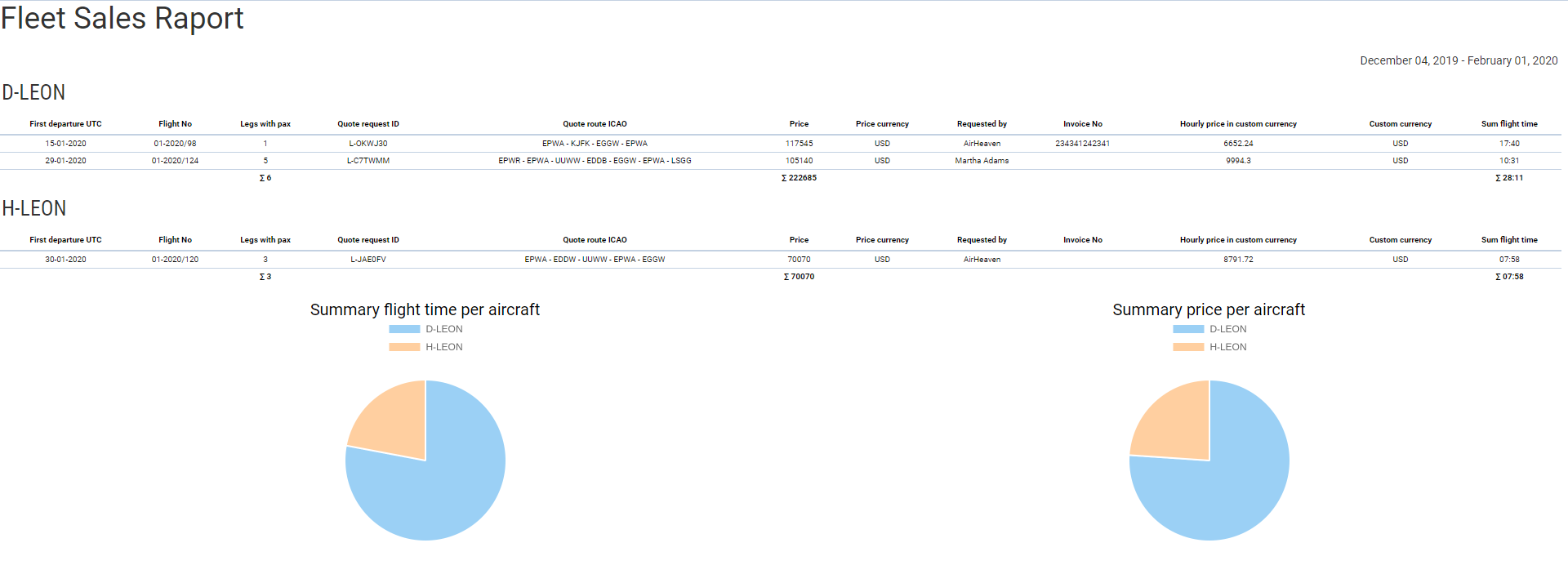 Fleet Sales Report Overview