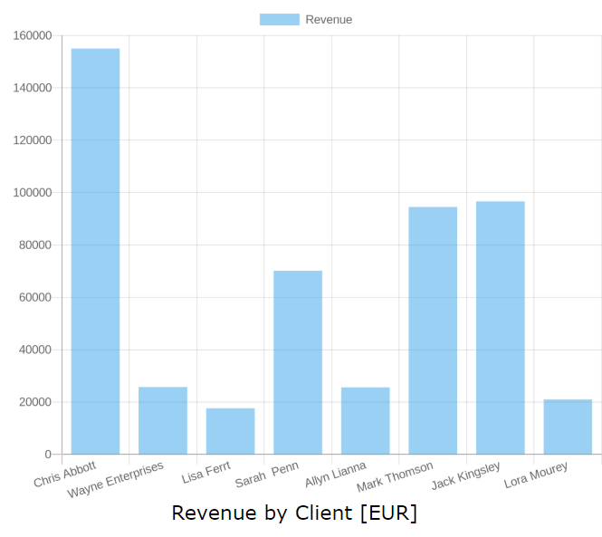 Revenue per the client - chart 'Bar'