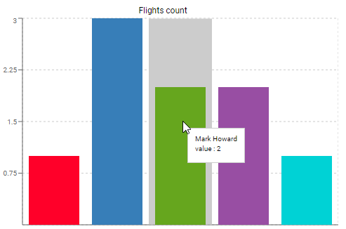 Bar chart view