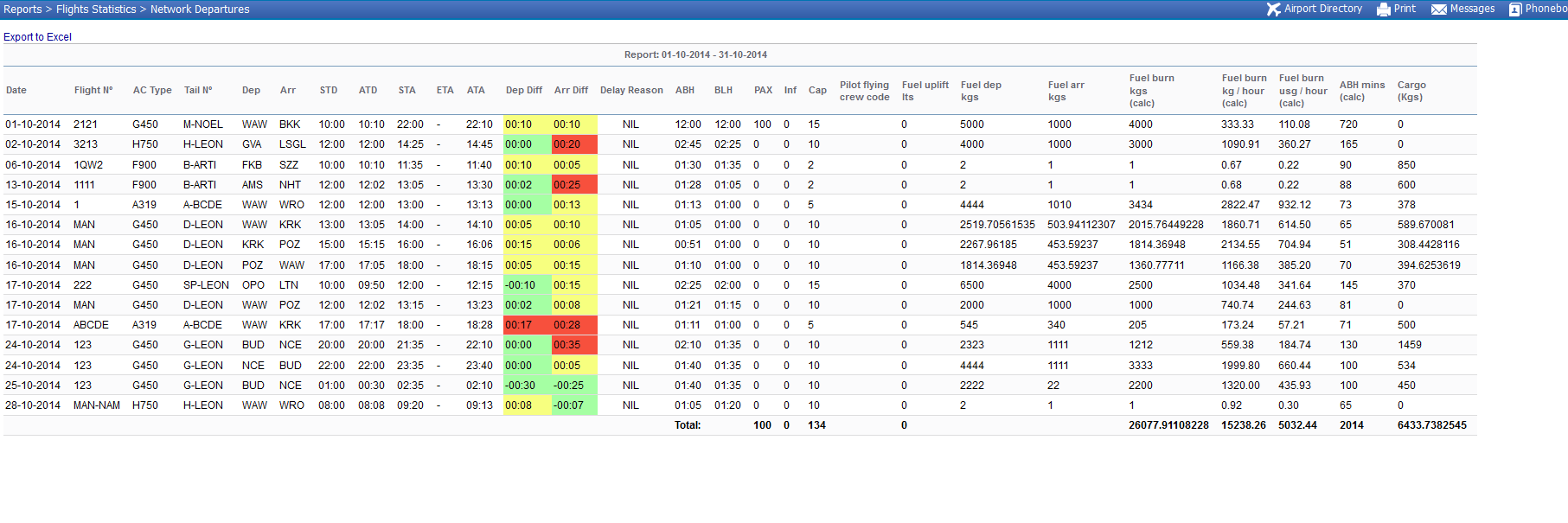 Report 'Network Departures' - a complex view on delay for flights including fuel data