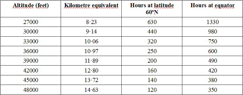 Cosmic Radiation table - hours of exposure for effective dose of 1 millisievert (mSv)