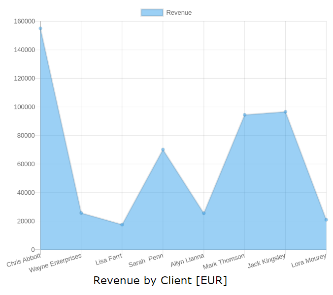 Revenue per the client - chart 'Line'