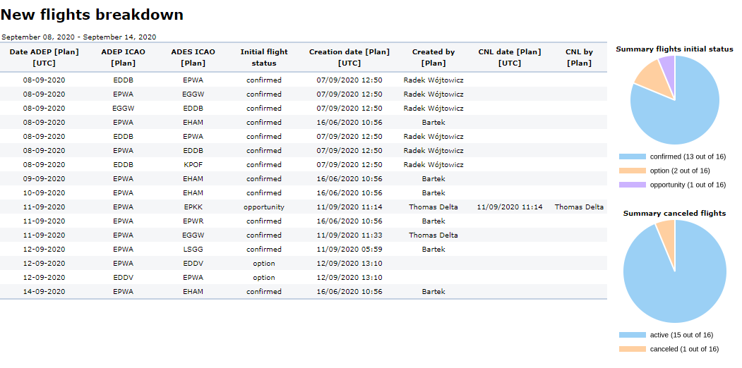 New Flight Breakdown report
