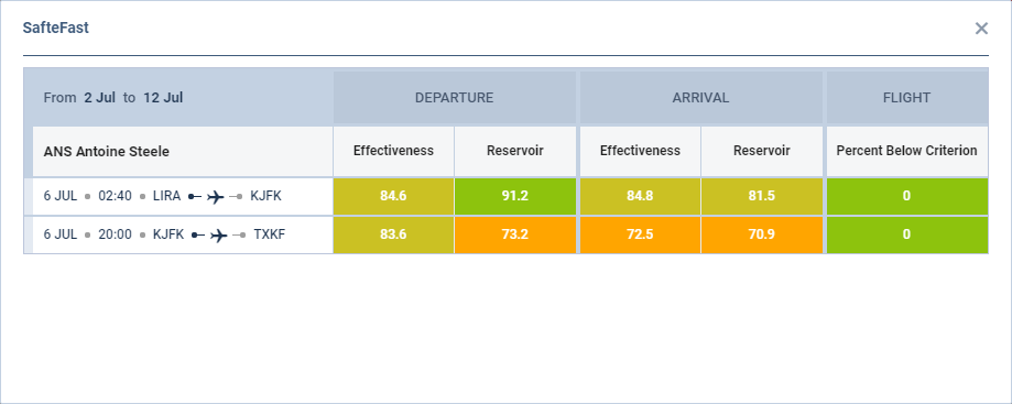 SAFTE-FAST results