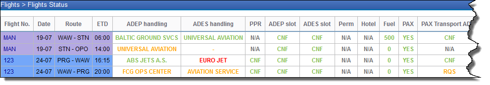 Flights Status - overview of the checklist items