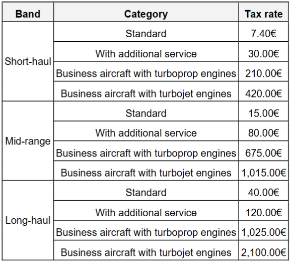 Tax bands and categories table